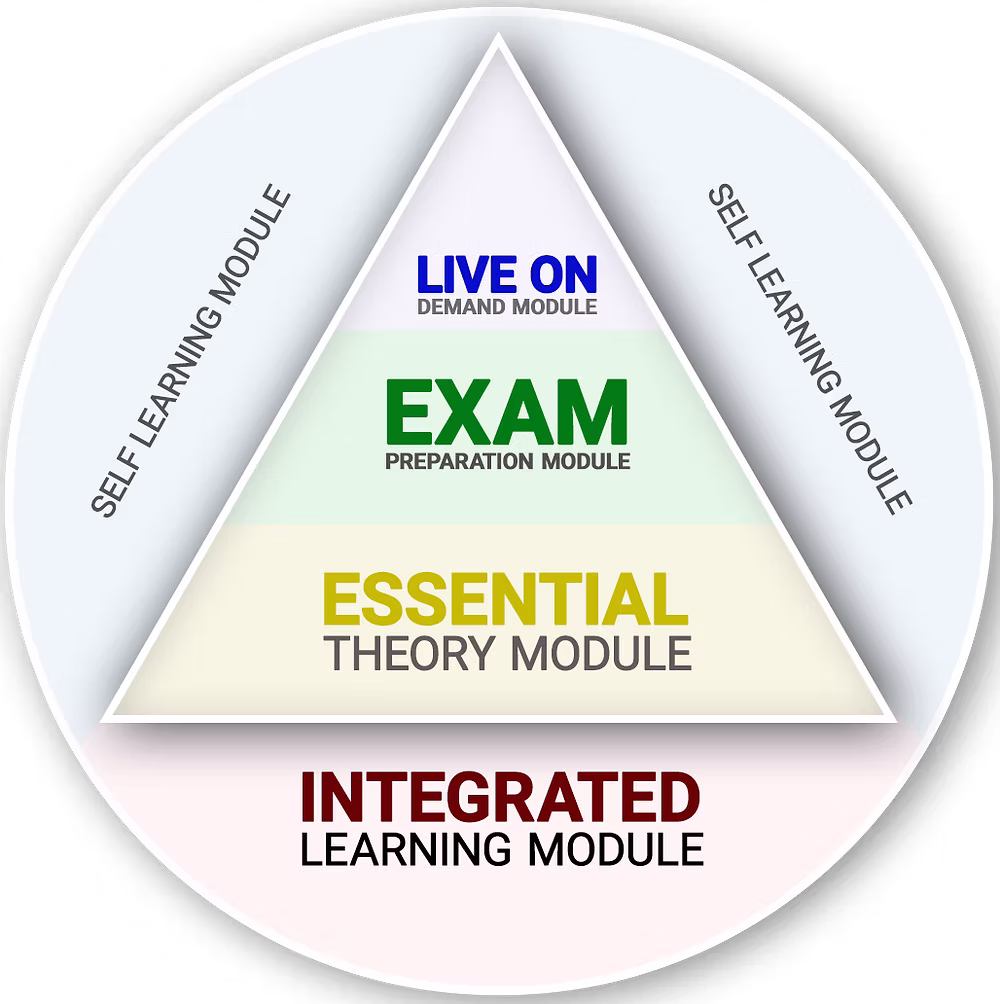Infinity integrated learning module diagram